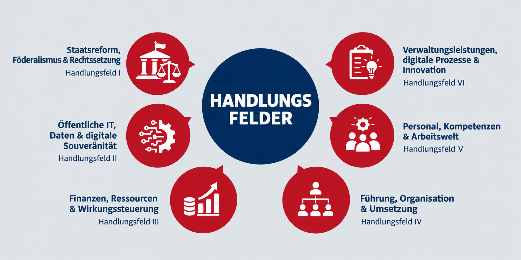 sechs_handlungsfelder_der_verwaltungsmodernisierung