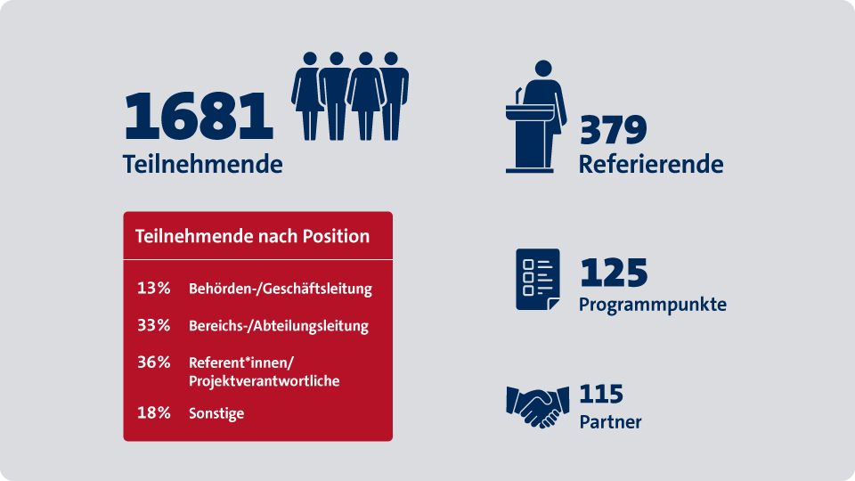 Zukunftskongress Staat & Verwaltung 2026 Zahlen und Fakten: Keyfacts